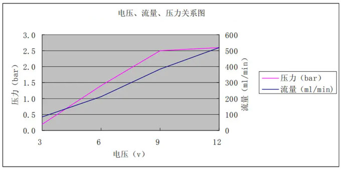 水泵電壓、流量、壓力關(guān)系圖