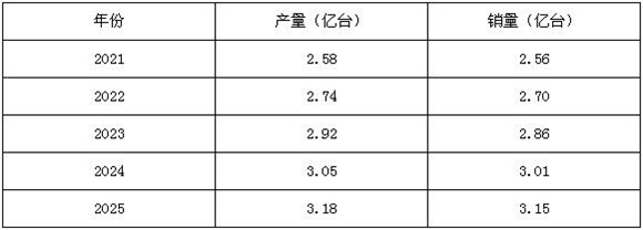 圖表二:2021-2025年中國水泵行業(yè)產銷規(guī)模預測
