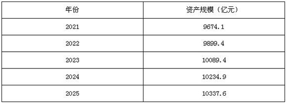 圖表3:2021-2025年中國水泵行業(yè)資產規(guī)模預測