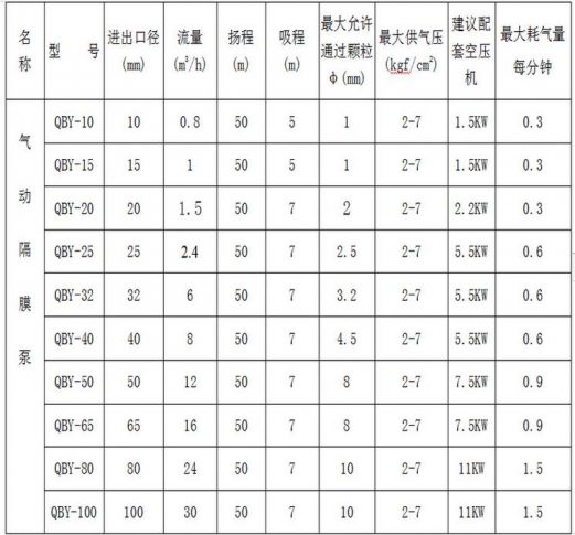 氣動(dòng)隔膜泵流量型號性能參數(shù)圖