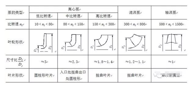 泵特性曲線的形式和泵的幾何形狀有關(guān)。