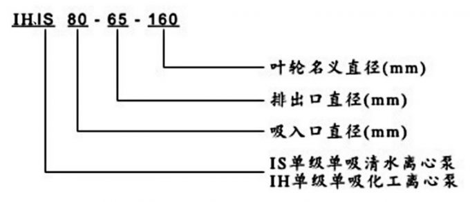 IH、IS臥式離心泵型號(hào)意義說(shuō)明圖片