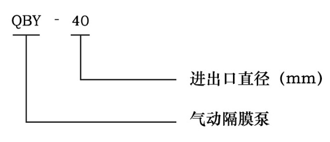 QBY氣動(dòng)隔膜泵型號意義圖片