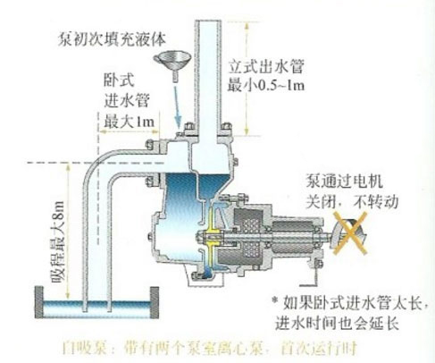 自吸無(wú)堵塞排污泵使用說(shuō)明圖片